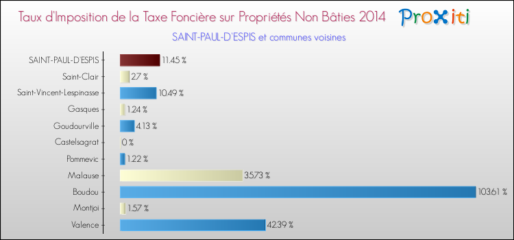 Taux d'imposition de la taxe foncière sur les immeubles et terrains non batis 2014 pour SAINT-PAUL-D'ESPIS et les communes proches Comparaison des taux d'imposition de la taxe foncière sur les immeubles et terrains non batis 2014 pour SAINT-PAUL-D'ESPIS et les communes voisines