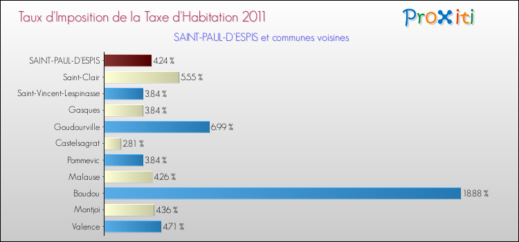 Taux d'imposition de la taxe d'habitation 2011 pour SAINT-PAUL-D'ESPIS et les communes proches Comparaison des taux d'imposition de la taxe d'habitation 2011 pour SAINT-PAUL-D'ESPIS et les communes voisines
