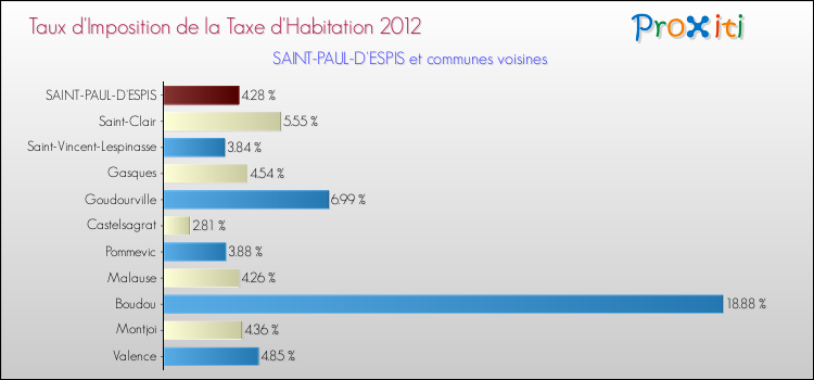 Taux d'imposition de la taxe d'habitation 2012 pour SAINT-PAUL-D'ESPIS et les communes proches Comparaison des taux d'imposition de la taxe d'habitation 2012 pour SAINT-PAUL-D'ESPIS et les communes voisines