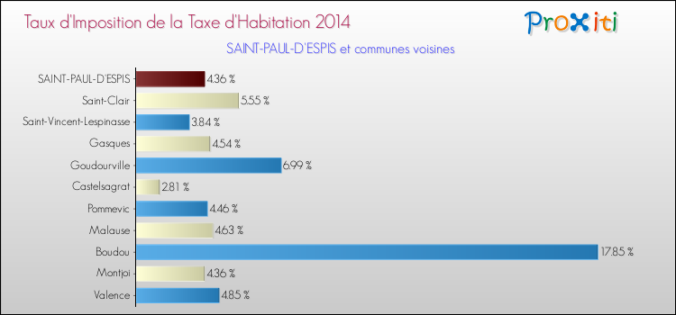 Taux d'imposition de la taxe d'habitation 2014 pour SAINT-PAUL-D'ESPIS et les communes proches Comparaison des taux d'imposition de la taxe d'habitation 2014 pour SAINT-PAUL-D'ESPIS et les communes voisines