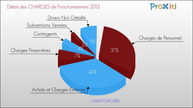 Décomposition des Charges de Fonctionnement 2012 de la commune de SAINT-PORQUIER Charges de Fonctionnement 2012 pour la commune de SAINT-PORQUIER