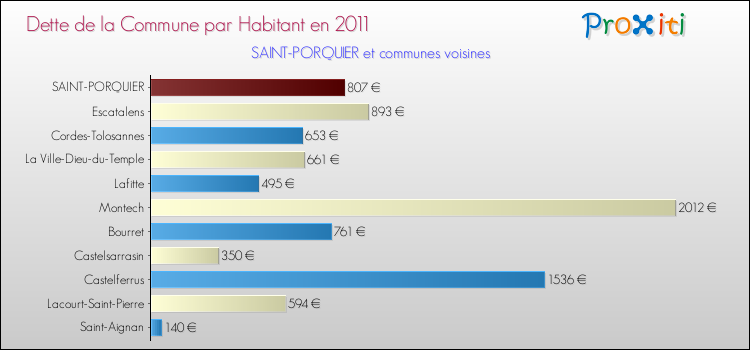 Dette par habitant de la commune en 2011 pour SAINT-PORQUIER et les communes proches Comparaison de la dette par habitant de la commune en 2011 pour SAINT-PORQUIER et les communes voisines