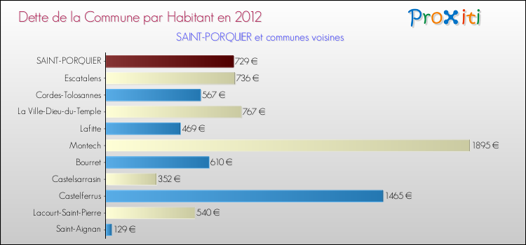 Dette par habitant de la commune en 2012 pour SAINT-PORQUIER et les communes proches Comparaison de la dette par habitant de la commune en 2012 pour SAINT-PORQUIER et les communes voisines