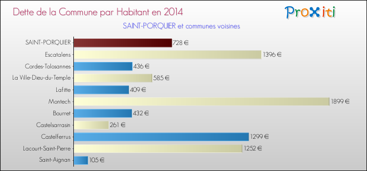 Dette par habitant de la commune en 2014 pour SAINT-PORQUIER et les communes proches Comparaison de la dette par habitant de la commune en 2014 pour SAINT-PORQUIER et les communes voisines