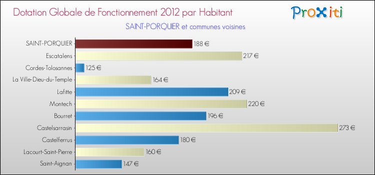 Montant des dotations globales de fonctionnement DGF par Habitant pour SAINT-PORQUIER et les communes proches Comparaison des des dotations globales de fonctionnement DGF par habitant pour SAINT-PORQUIER et les communes voisines