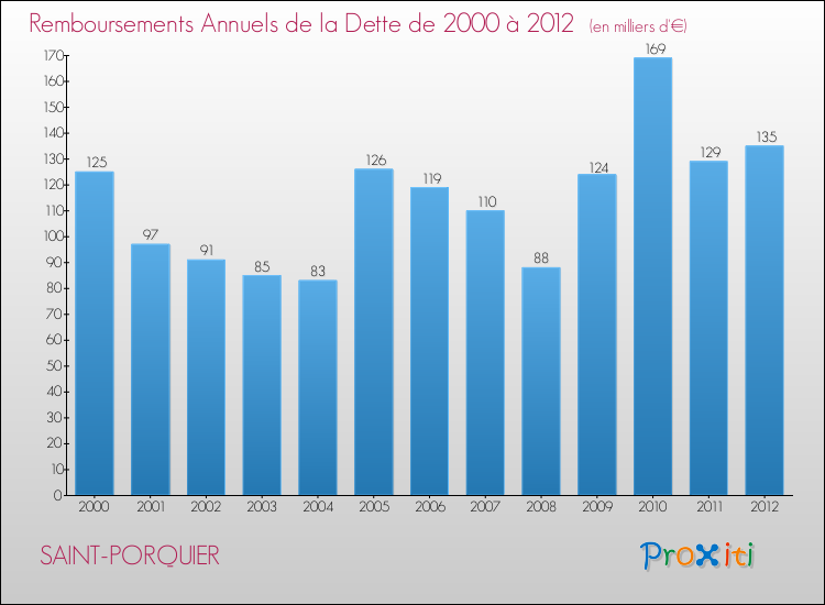 Evolution de l'annuité de la dette pour la commune de SAINT-PORQUIER de 2000 à 2012 Annuités de la dette pour SAINT-PORQUIER de 2000 à 2012