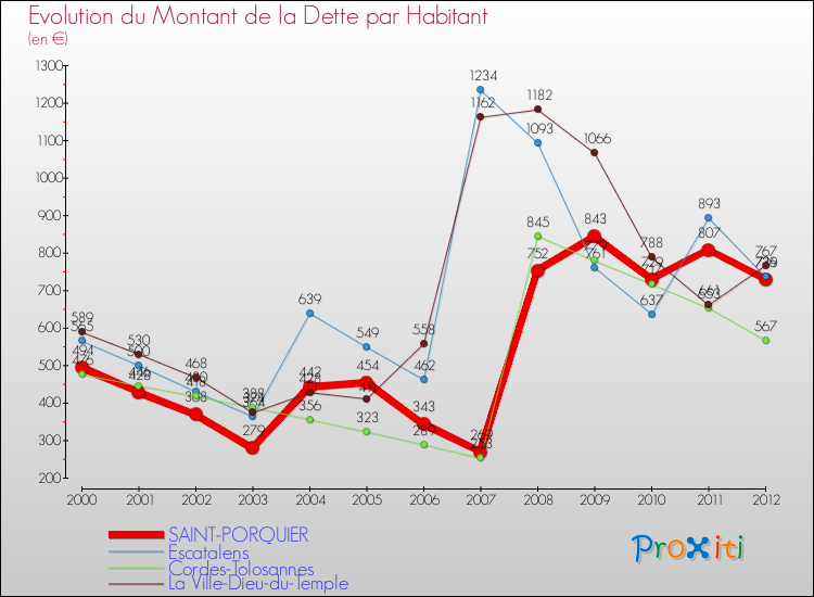 Evolution de la dette par habitant pour la commune de SAINT-PORQUIER et les communes proches de 2000 à 2012 Comparaison de la dette par habitant pour SAINT-PORQUIER et les communes voisines de 2000 à 2012