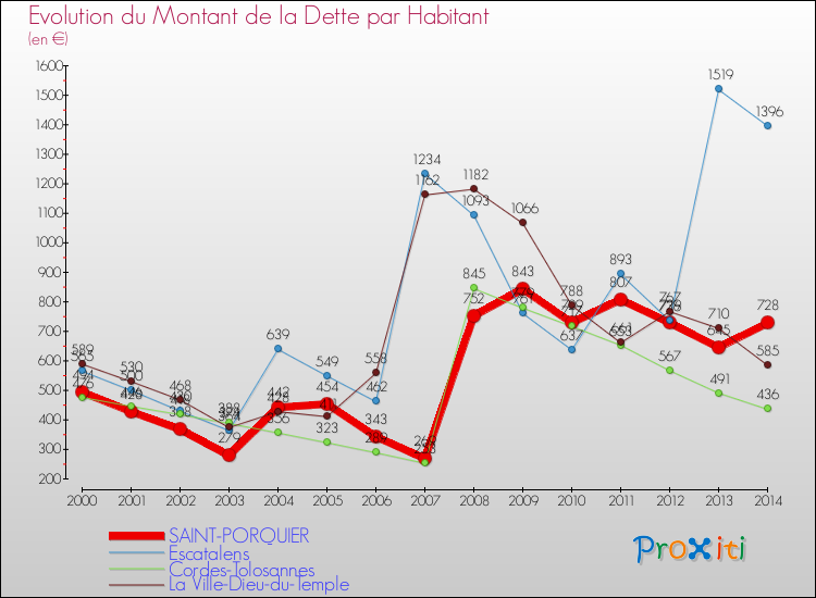 Evolution de la dette par habitant pour la commune de SAINT-PORQUIER et les communes proches de 2000 à 2014 Comparaison de la dette par habitant pour SAINT-PORQUIER et les communes voisines de 2000 à 2014