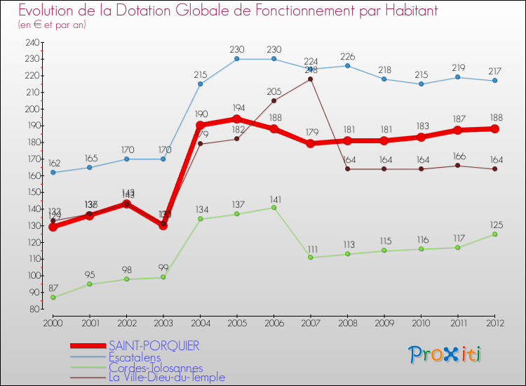 Evolution et montant de la dotation globale de fonctionnement par Habitant pour SAINT-PORQUIER et les communes proches Comparaison des dotations globales de fonctionnement par habitant pour SAINT-PORQUIER et les communes voisines