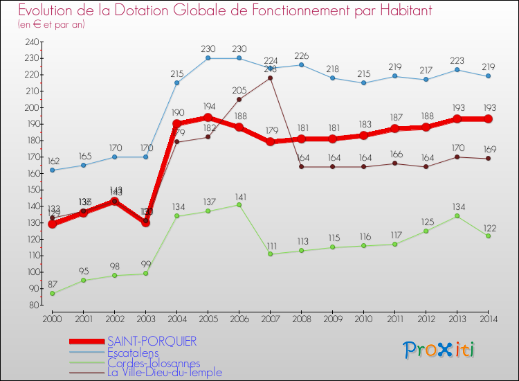 Evolution et montant de la dotation globale de fonctionnement par Habitant pour SAINT-PORQUIER et les communes proches de 2000 à 2014. Comparaison des dotations globales de fonctionnement par habitant pour SAINT-PORQUIER et les communes voisines de 2000 à 2014.