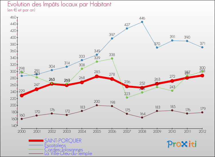 Evolution et montant des impôts locaux par Habitant pour SAINT-PORQUIER et les communes proches Comparaison des impôts locaux par habitant pour SAINT-PORQUIER et les communes voisines