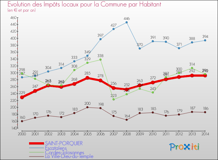 Evolution et montant des impôts locaux par Habitant pour SAINT-PORQUIER et les communes proches de 2000 à 2014 Comparaison des impôts locaux par habitant pour SAINT-PORQUIER et les communes voisines de 2000 à 2014