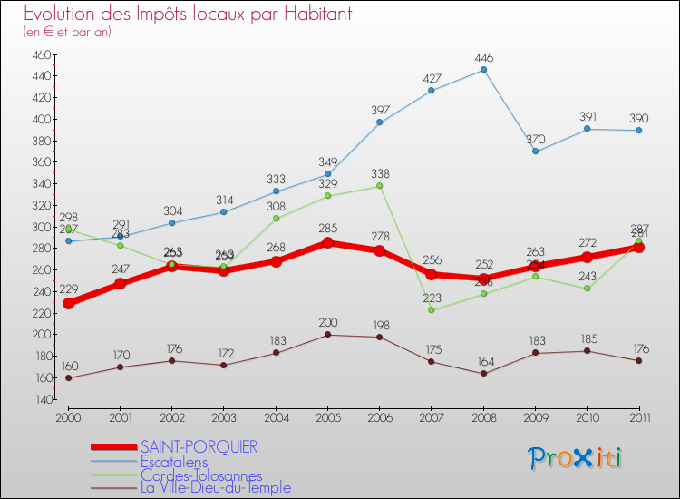 Evolution et montant des impôts locaux par Habitant pour SAINT-PORQUIER et les communes proches Comparaison des impôts locaux par habitant pour SAINT-PORQUIER et les communes voisines