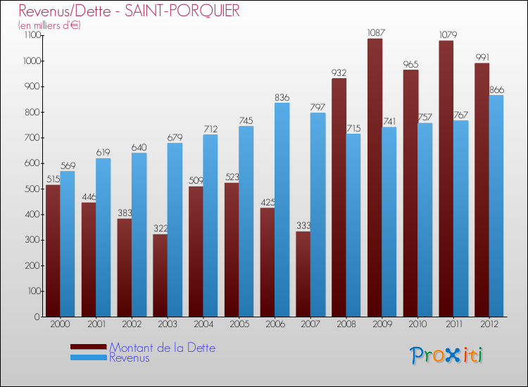 Evolution comparée de la dette et des revenus pour la commune de SAINT-PORQUIER de 2000 à 2012 Comparaison de la dette et des revenus pour SAINT-PORQUIER de 2000 à 2012