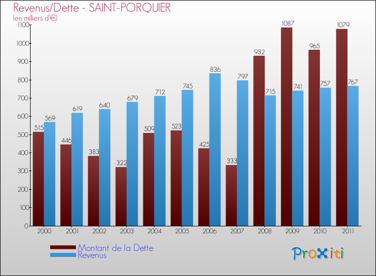 Evolution comparée de la dette et des revenus pour la commune de SAINT-PORQUIER de 2000 à 2011 Comparaison de la dette et des revenus pour SAINT-PORQUIER de 2000 à 2011