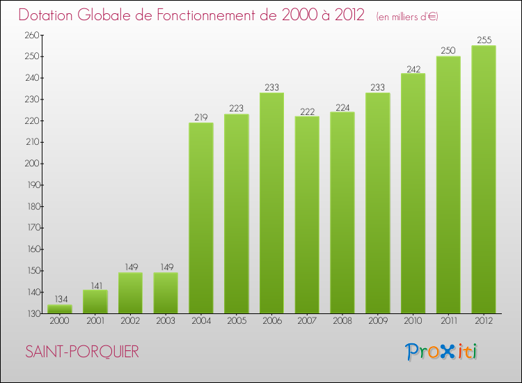 Evolution du montant de la Dotation Globale de Fonctionnement pour la commune de SAINT-PORQUIER de 2000 à 2012 Evolution du montant de la Dotation Globale de Fonctionnement pour SAINT-PORQUIER de 2000 à 2012