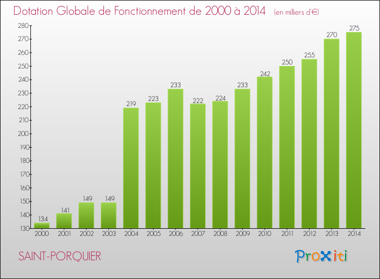 Evolution du montant de la Dotation Globale de Fonctionnement pour la commune de SAINT-PORQUIER de 2000 à 2014 Evolution du montant de la Dotation Globale de Fonctionnement pour SAINT-PORQUIER de 2000 à 2014
