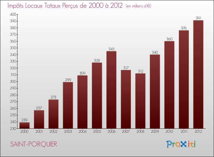 Evolution des Impôts Locaux pour la commune de SAINT-PORQUIER de 2000 à 2012 Evolution des Impôts Locaux pour SAINT-PORQUIER de 2000 à 2012