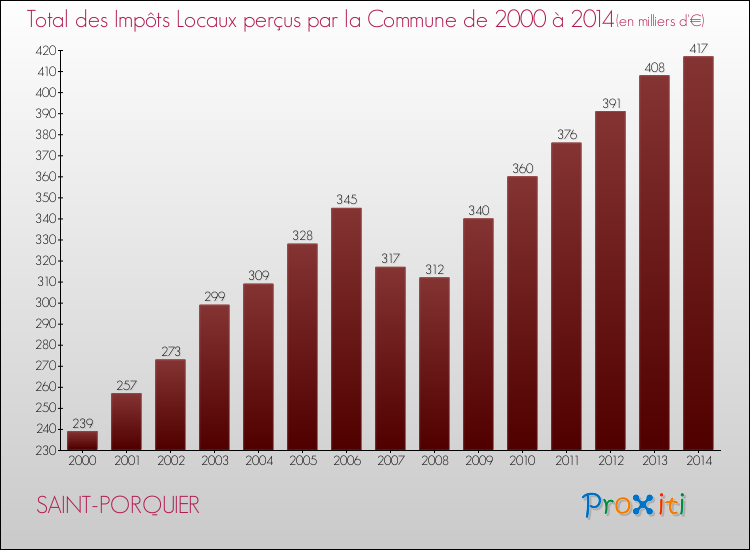Evolution des Impôts Locaux pour la commune de SAINT-PORQUIER de 2000 à 2014 Evolution des Impôts Locaux pour SAINT-PORQUIER de 2000 à 2014
