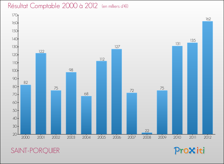 Evolution du résultat comptable pour la commune de SAINT-PORQUIER de 2000 à 2012 Evolution du résultat comptable pour SAINT-PORQUIER de 2000 à 2012