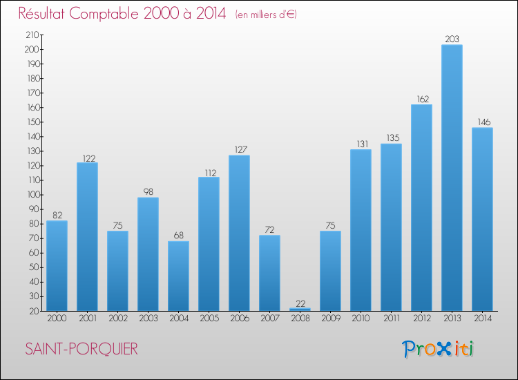 Evolution du résultat comptable pour la commune de SAINT-PORQUIER de 2000 à 2014 Evolution du résultat comptable pour SAINT-PORQUIER de 2000 à 2014