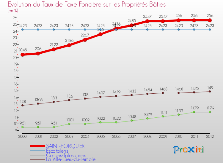 Evolution du taux de la taxe foncière sur le bati pour SAINT-PORQUIER et les communes proches de 2000 à 2012 Comparaison des taux de taxe foncière sur le bati pour SAINT-PORQUIER et les communes voisines de 2000 à 2012