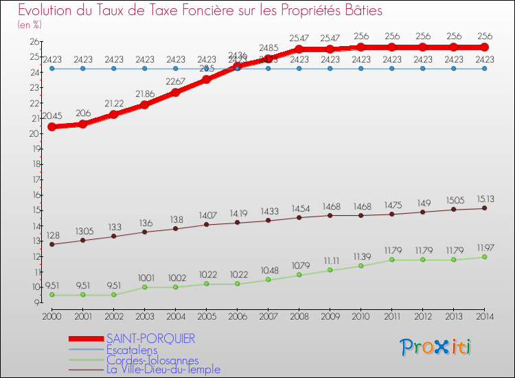 Evolution du taux de la taxe foncière sur le bati pour SAINT-PORQUIER et les communes proches de 2000 à 2014 Comparaison des taux de taxe foncière sur le bati pour SAINT-PORQUIER et les communes voisines de 2000 à 2014