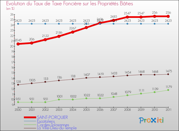 Evolution du taux de la taxe foncière sur le bati pour SAINT-PORQUIER et les communes proches Comparaison des taux de taxe foncière sur le bati pour SAINT-PORQUIER et les communes voisines