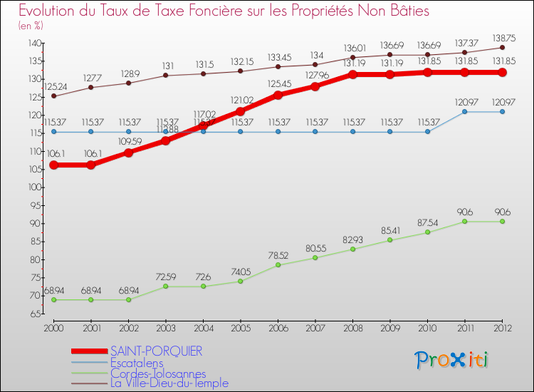 Evolution du taux de la taxe foncière sur les immeubles et terrains non batis pour SAINT-PORQUIER et les communes proches de 2000 à 2012 Comparaison des taux de la taxe foncière sur les immeubles et terrains non batis pour SAINT-PORQUIER et les communes voisines de 2000 à 2012