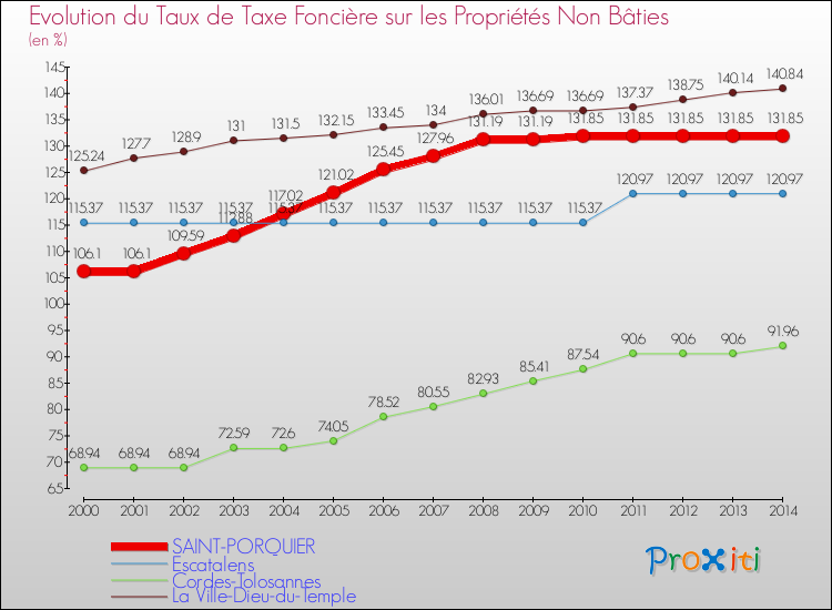 Evolution du taux de la taxe foncière sur les immeubles et terrains non batis pour SAINT-PORQUIER et les communes proches de 2000 à 2014 Comparaison des taux de la taxe foncière sur les immeubles et terrains non batis pour SAINT-PORQUIER et les communes voisines de 2000 à 2014