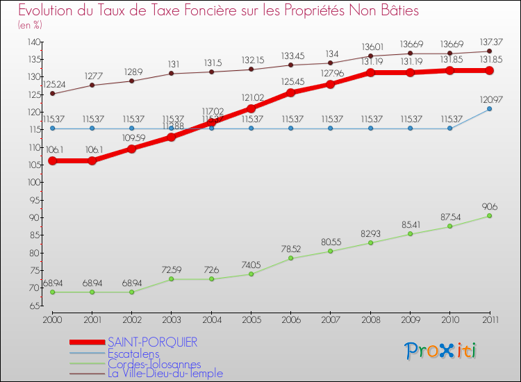 Evolution du taux de la taxe foncière sur les immeubles et terrains non batis pour SAINT-PORQUIER et les communes proches Comparaison des taux de la taxe foncière sur les immeubles et terrains non batis pour SAINT-PORQUIER et les communes voisines