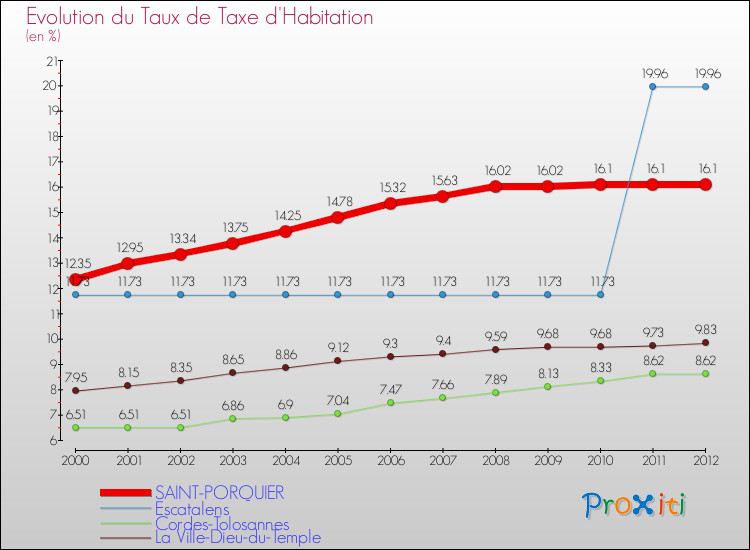 Evolution du taux de la taxe d'habitation pour SAINT-PORQUIER et les communes proches Comparaison des taux de la taxe d'habitation pour SAINT-PORQUIER et les communes voisines