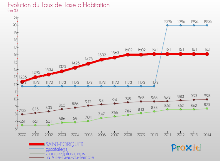 Evolution du taux de la taxe d'habitation pour SAINT-PORQUIER et les communes proches de 2000 à 2014 Comparaison des taux de la taxe d'habitation pour SAINT-PORQUIER et les communes voisines de 2000 à 2014