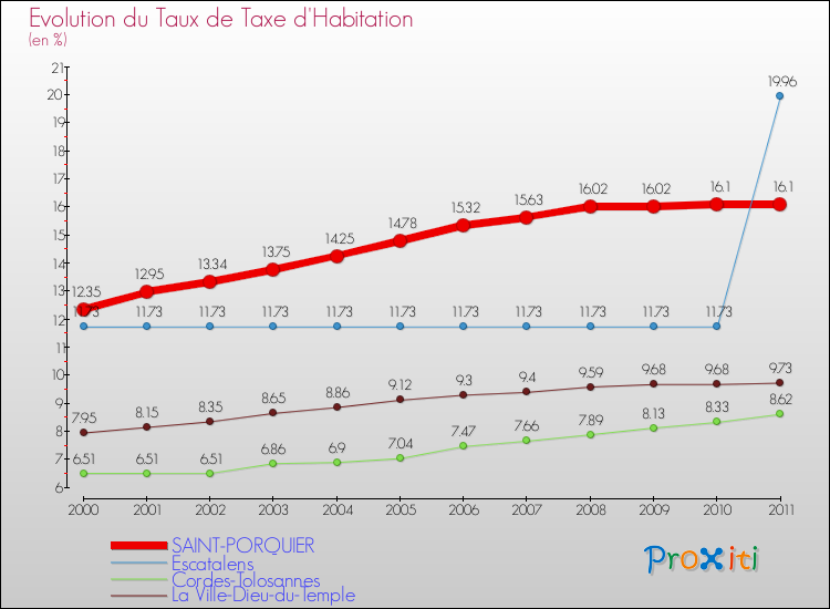 Evolution du taux de la taxe d'habitation pour SAINT-PORQUIER et les communes proches Comparaison des taux de la taxe d'habitation pour SAINT-PORQUIER et les communes voisines