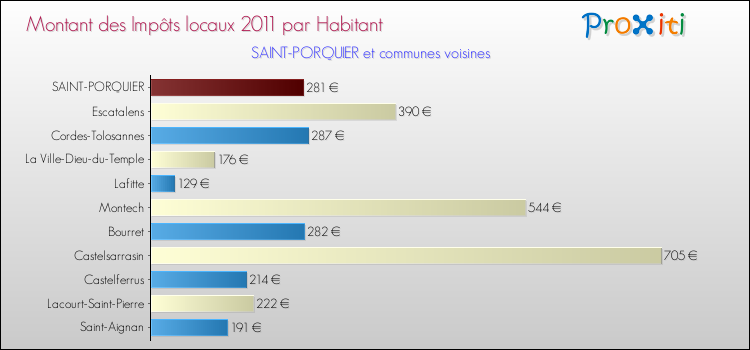 Montant des impôts locaux par Habitant pour SAINT-PORQUIER et les communes proches Comparaison des impôts locaux par habitant pour SAINT-PORQUIER et les communes voisines