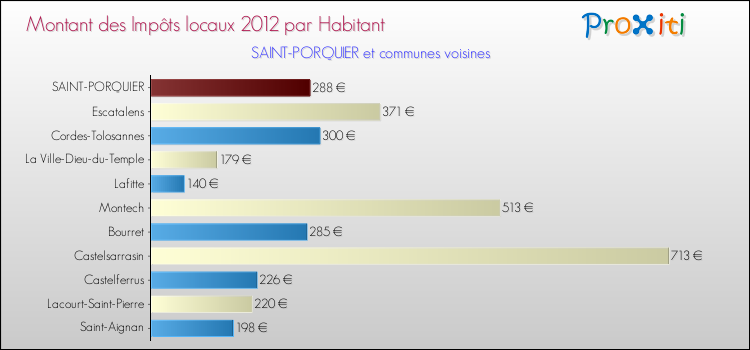 Montant des impôts locaux par Habitant pour SAINT-PORQUIER et les communes proches Comparaison des impôts locaux par habitant pour SAINT-PORQUIER et les communes voisines