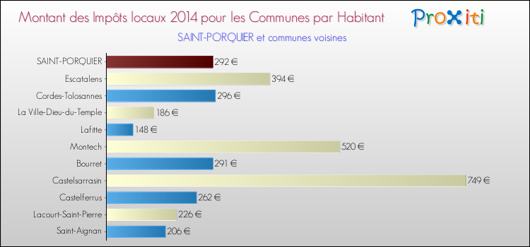 Montant des impôts locaux par Habitant pour SAINT-PORQUIER et les communes proches en 2014 Comparaison des impôts locaux par habitant pour SAINT-PORQUIER et les communes voisines en 2014