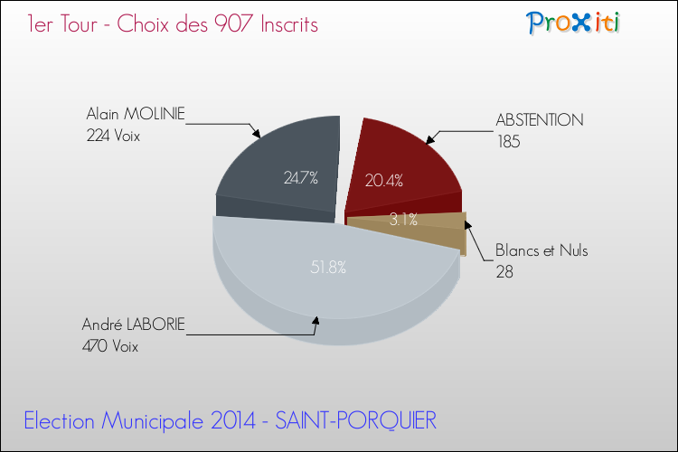 Résultats par rapport aux inscrits au 1er Tour des Elections Municipales 2014 de la commune de SAINT-PORQUIER Elections Municipales 2014 - Résultats par rapport aux inscrits au 1er Tour pour la commune de SAINT-PORQUIER