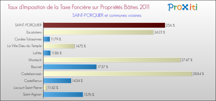 Taux d'imposition de la taxe foncière sur le bati 2011 pour SAINT-PORQUIER et les communes proches Comparaison des taux d'imposition de la taxe foncière sur le bati 2011 pour SAINT-PORQUIER et les communes voisines