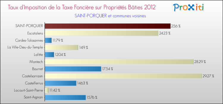 Taux d'imposition de la taxe foncière sur le bati 2012 pour SAINT-PORQUIER et les communes proches Comparaison des taux d'imposition de la taxe foncière sur le bati 2012 pour SAINT-PORQUIER et les communes voisines