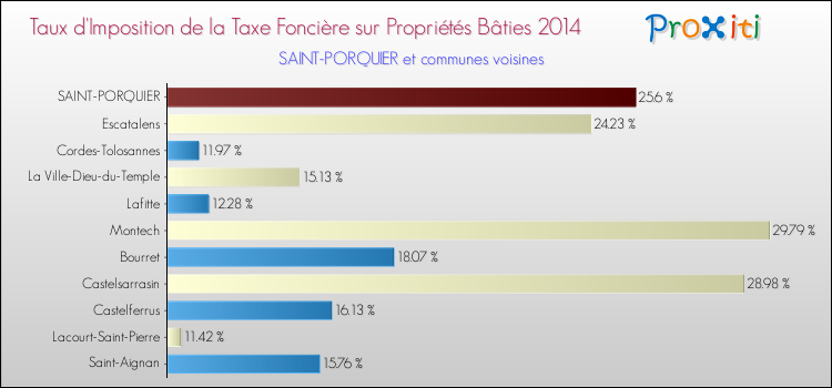 Taux d'imposition de la taxe foncière sur le bati 2014 pour SAINT-PORQUIER et les communes proches Comparaison des taux d'imposition de la taxe foncière sur le bati 2014 pour SAINT-PORQUIER et les communes voisines