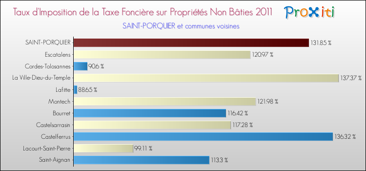 Taux d'imposition de la taxe foncière sur les immeubles et terrains non batis 2011 pour SAINT-PORQUIER et les communes proches Comparaison des taux d'imposition de la taxe foncière sur les immeubles et terrains non batis 2011 pour SAINT-PORQUIER et les communes voisines
