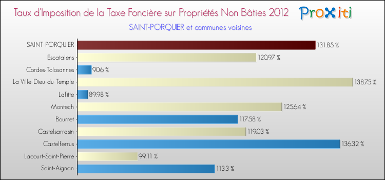 Taux d'imposition de la taxe foncière sur les immeubles et terrains non batis 2012 pour SAINT-PORQUIER et les communes proches Comparaison des taux d'imposition de la taxe foncière sur les immeubles et terrains non batis 2012 pour SAINT-PORQUIER et les communes voisines