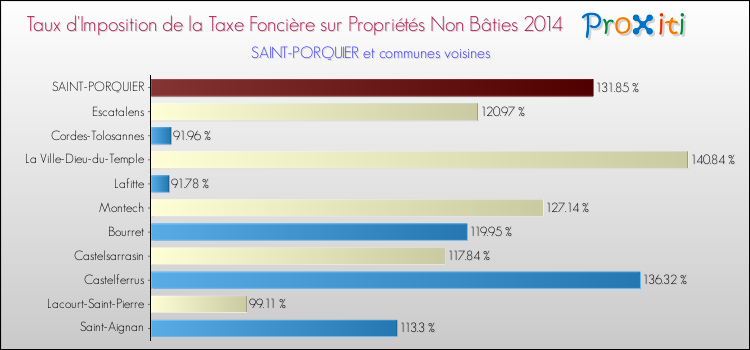 Taux d'imposition de la taxe foncière sur les immeubles et terrains non batis 2014 pour SAINT-PORQUIER et les communes proches Comparaison des taux d'imposition de la taxe foncière sur les immeubles et terrains non batis 2014 pour SAINT-PORQUIER et les communes voisines
