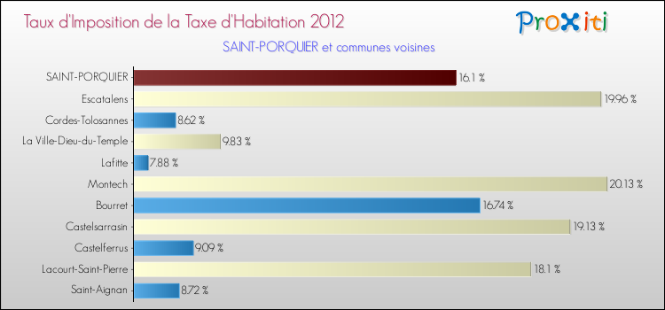 Taux d'imposition de la taxe d'habitation 2012 pour SAINT-PORQUIER et les communes proches Comparaison des taux d'imposition de la taxe d'habitation 2012 pour SAINT-PORQUIER et les communes voisines
