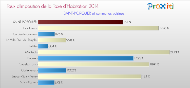 Taux d'imposition de la taxe d'habitation 2014 pour SAINT-PORQUIER et les communes proches Comparaison des taux d'imposition de la taxe d'habitation 2014 pour SAINT-PORQUIER et les communes voisines