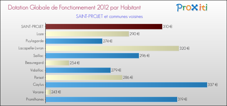 Montant des dotations globales de fonctionnement DGF par Habitant pour SAINT-PROJET et les communes proches Comparaison des des dotations globales de fonctionnement DGF par habitant pour SAINT-PROJET et les communes voisines
