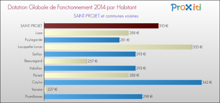 Montant des dotations globales de fonctionnement DGF par Habitant pour SAINT-PROJET et les communes proches en 2014. Comparaison des des dotations globales de fonctionnement DGF par habitant pour SAINT-PROJET et les communes voisines en 2014.