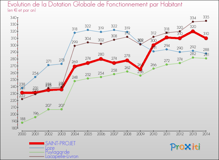 Evolution et montant de la dotation globale de fonctionnement par Habitant pour SAINT-PROJET et les communes proches de 2000 à 2014. Comparaison des dotations globales de fonctionnement par habitant pour SAINT-PROJET et les communes voisines de 2000 à 2014.