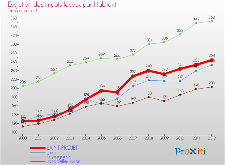 Evolution et montant des impôts locaux par Habitant pour SAINT-PROJET et les communes proches Comparaison des impôts locaux par habitant pour SAINT-PROJET et les communes voisines